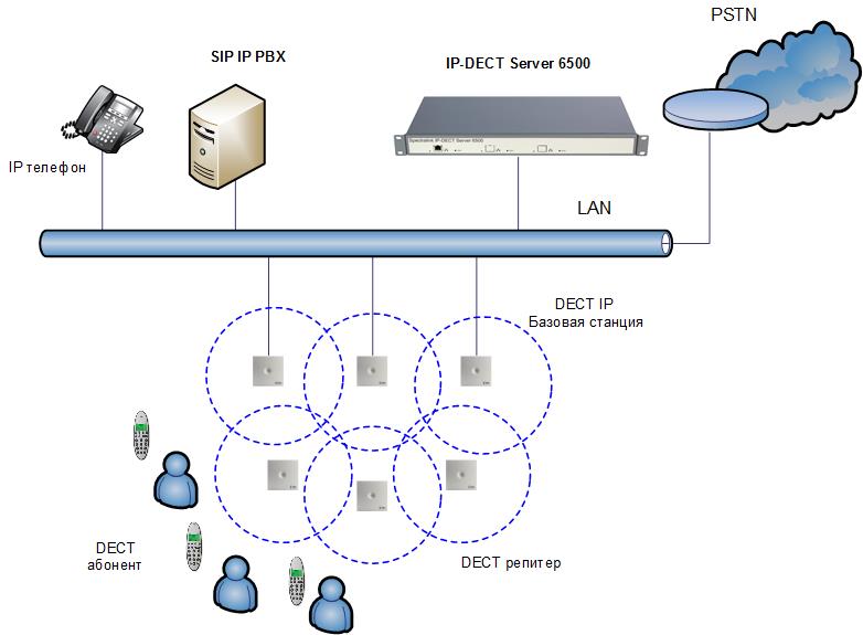IP-DECT Server 6500